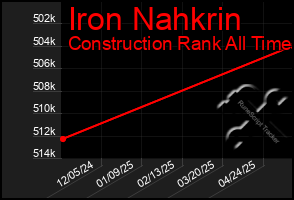 Total Graph of Iron Nahkrin