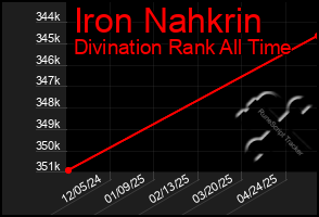 Total Graph of Iron Nahkrin