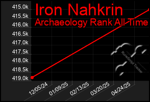 Total Graph of Iron Nahkrin