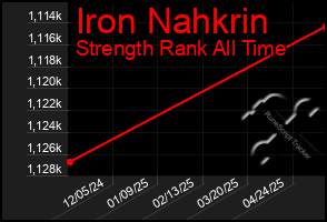 Total Graph of Iron Nahkrin