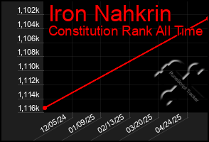 Total Graph of Iron Nahkrin