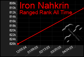 Total Graph of Iron Nahkrin