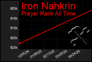 Total Graph of Iron Nahkrin