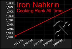 Total Graph of Iron Nahkrin