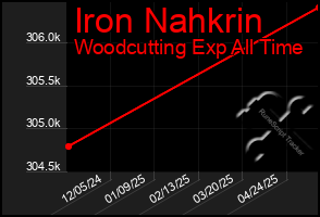 Total Graph of Iron Nahkrin