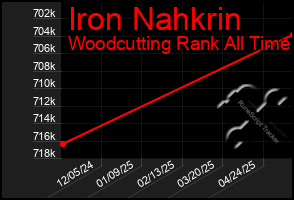 Total Graph of Iron Nahkrin