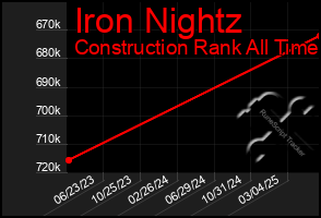 Total Graph of Iron Nightz