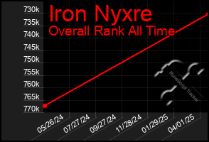 Total Graph of Iron Nyxre