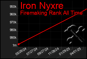 Total Graph of Iron Nyxre