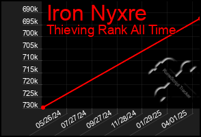 Total Graph of Iron Nyxre