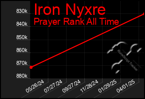 Total Graph of Iron Nyxre