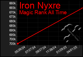 Total Graph of Iron Nyxre