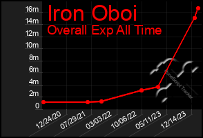 Total Graph of Iron Oboi