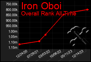 Total Graph of Iron Oboi