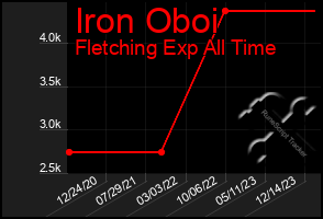 Total Graph of Iron Oboi