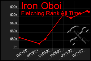 Total Graph of Iron Oboi