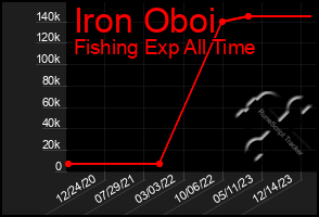 Total Graph of Iron Oboi