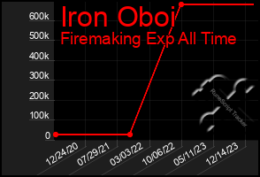 Total Graph of Iron Oboi