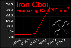 Total Graph of Iron Oboi