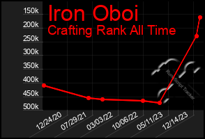 Total Graph of Iron Oboi