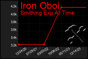 Total Graph of Iron Oboi