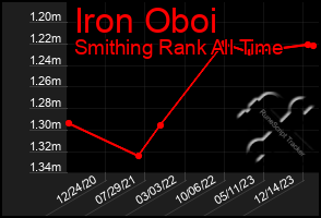 Total Graph of Iron Oboi