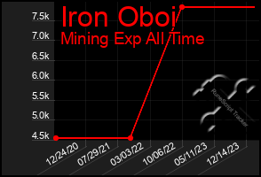 Total Graph of Iron Oboi