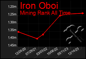 Total Graph of Iron Oboi