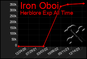 Total Graph of Iron Oboi