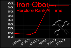 Total Graph of Iron Oboi