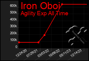 Total Graph of Iron Oboi