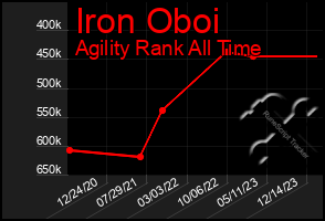 Total Graph of Iron Oboi