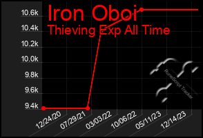 Total Graph of Iron Oboi