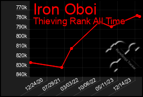 Total Graph of Iron Oboi