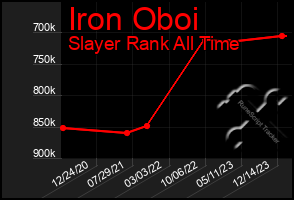 Total Graph of Iron Oboi