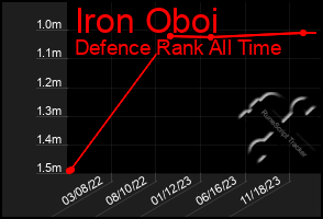 Total Graph of Iron Oboi