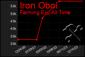 Total Graph of Iron Oboi