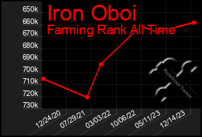 Total Graph of Iron Oboi