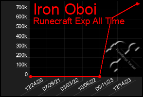 Total Graph of Iron Oboi