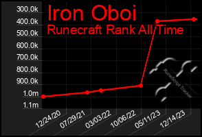 Total Graph of Iron Oboi