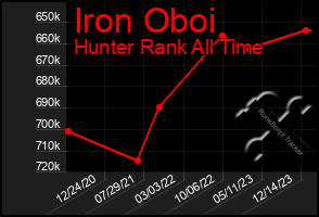 Total Graph of Iron Oboi