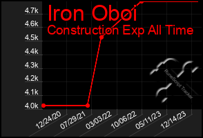 Total Graph of Iron Oboi