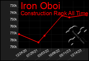 Total Graph of Iron Oboi