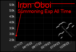 Total Graph of Iron Oboi