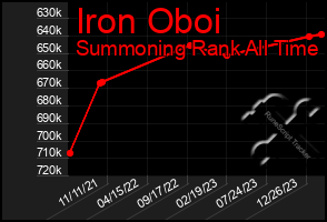 Total Graph of Iron Oboi