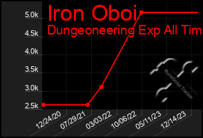 Total Graph of Iron Oboi