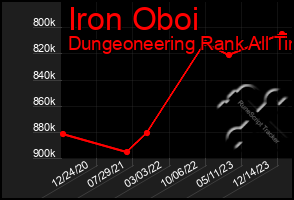 Total Graph of Iron Oboi