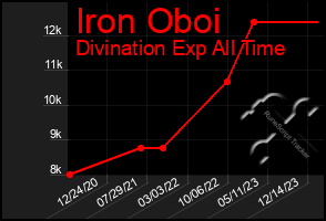 Total Graph of Iron Oboi