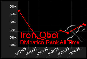 Total Graph of Iron Oboi