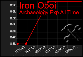 Total Graph of Iron Oboi